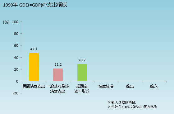 グラフ 年次 ソビエト連邦のGDPと人口の推移 GDE支出構成