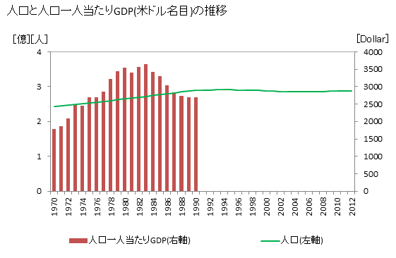 グラフ 年次 ソビエト連邦のGDPと人口の推移 人口とGDP(ドル名目)/人口