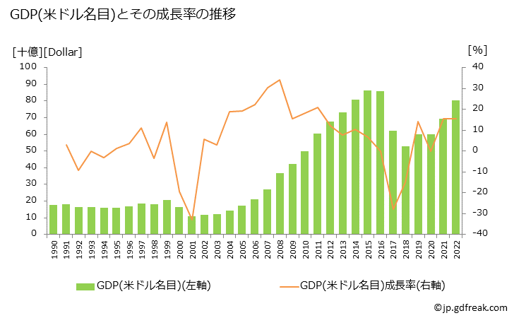 グラフ 年次 ウズベキスタンのGDPと人口の推移 GDP(ドル名目)の推移