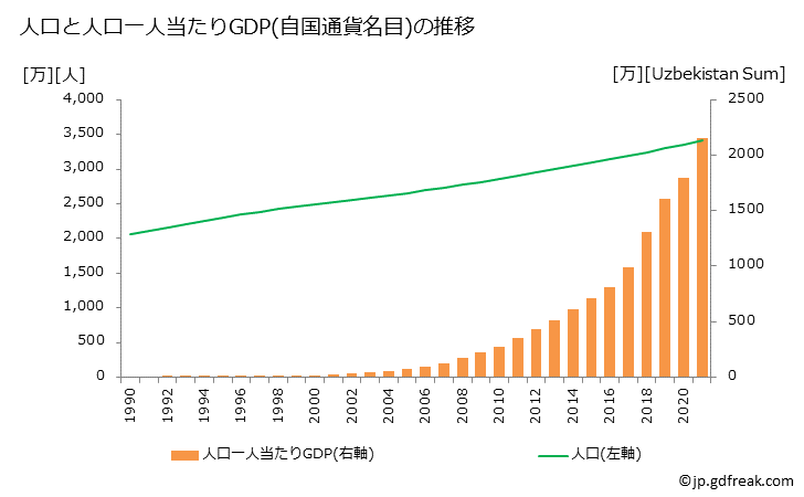 グラフ 年次 ウズベキスタンのGDPと人口の推移 人口と一人当たりGDP(自国通貨名目)