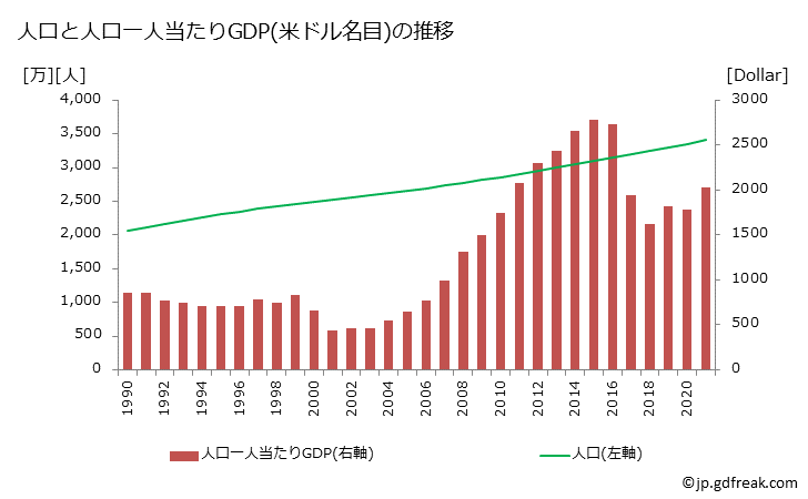 グラフ 年次 ウズベキスタンのGDPと人口の推移 人口と一人当たりGDP(ドル名目)