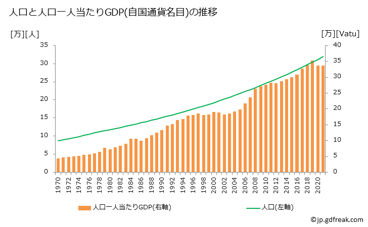 グラフ 年次 バヌアツのGDPと人口の推移 人口と一人当たりGDP(自国通貨名目)