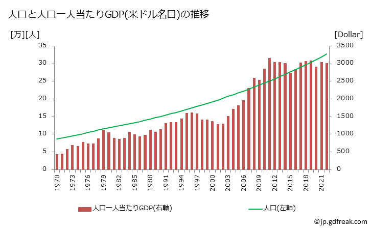 グラフ 年次 バヌアツのGDPと人口の推移 人口と一人当たりGDP(ドル名目)