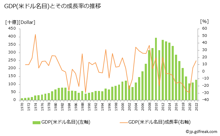 グラフ 年次 ベネズエラのGDPと人口の推移 GDP(ドル名目)の推移