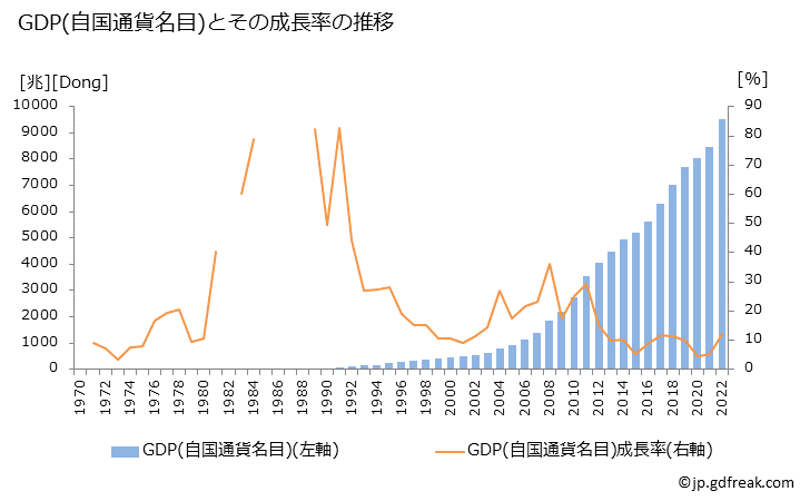 グラフ 年次 ベトナムのGDPと人口の推移 GDP(自国通貨名目)の推移