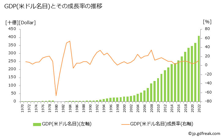 グラフ 年次 ベトナムのGDPと人口の推移 GDP(ドル名目)の推移
