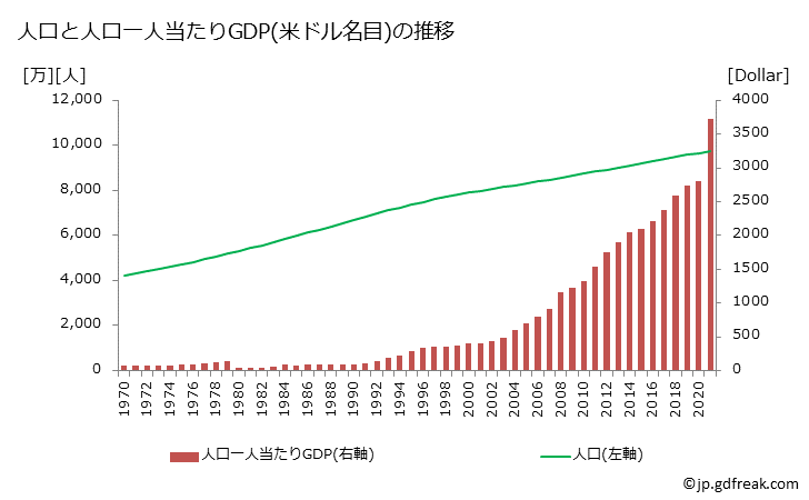 グラフ 年次 ベトナムのGDPと人口の推移 人口と一人当たりGDP(ドル名目)