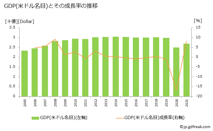 グラフ 年次 キュラソーのGDPと人口の推移 GDP(ドル名目)の推移