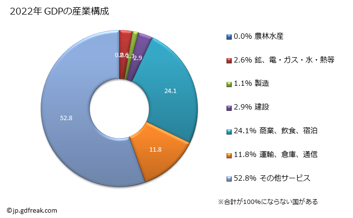 グラフ 年次 シント・マールテンのGDPと人口の推移 GDPの産業構成