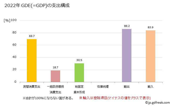 グラフ 年次 シント・マールテンのGDPと人口の推移 GDEの支出構成