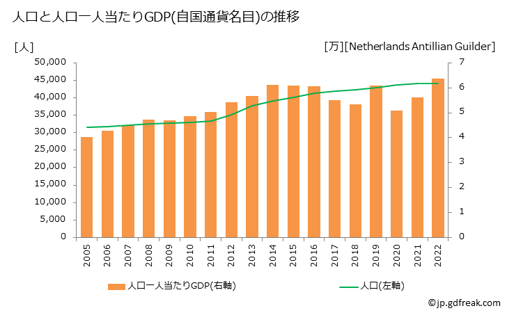 グラフ 年次 シント・マールテンのGDPと人口の推移 人口と一人当たりGDP(自国通貨名目)