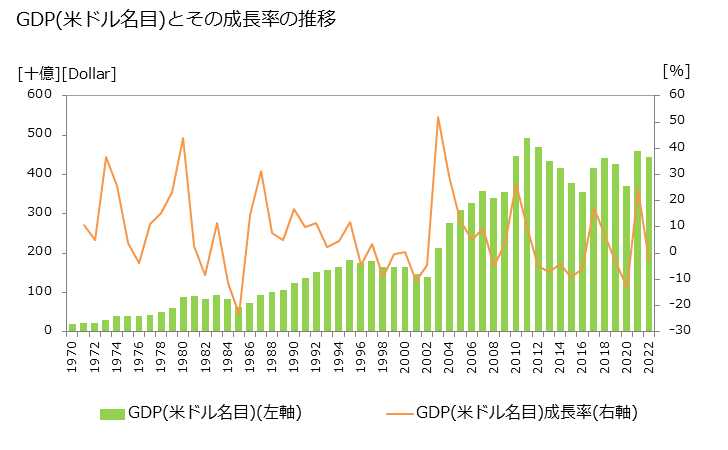 グラフ 年次 南アフリカのGDPと人口 GDP(ドル名目)