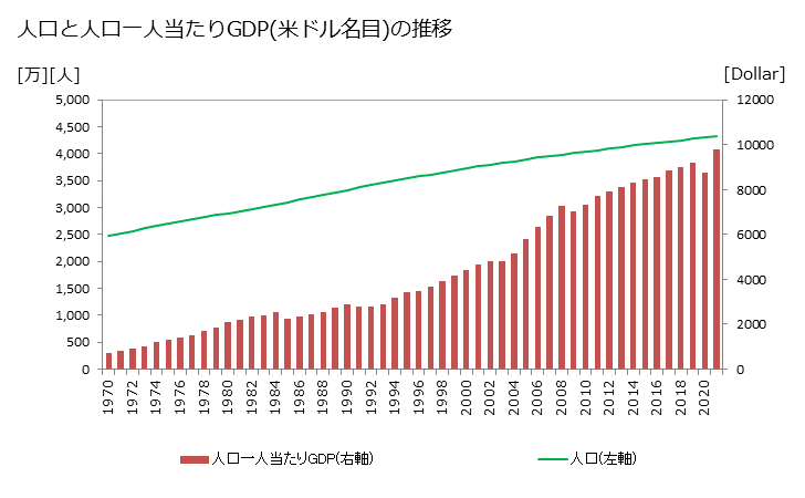 グラフ 年次 カリブ海諸国のGDPと人口 人口と一人当たりGDP(ドル名目)