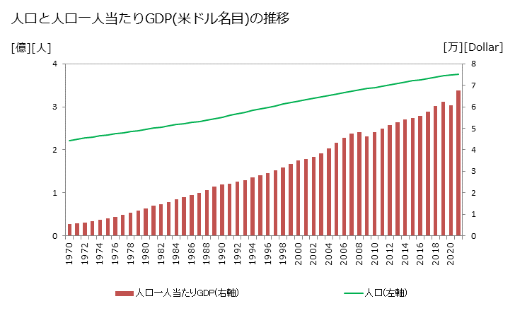グラフ 年次 北米のGDPと人口 人口と一人当たりGDP(ドル名目)