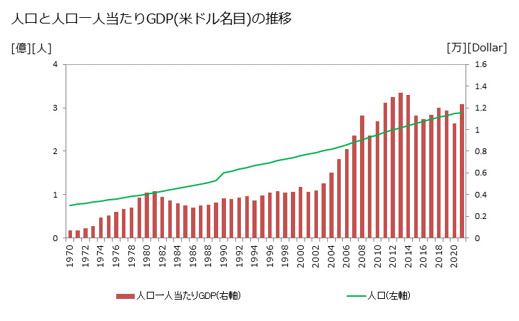 グラフ 年次 西アジアのGDPと人口 人口と一人当たりGDP(ドル名目)
