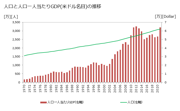 グラフ 年次 豪州・NZのGDPと人口 人口と一人当たりGDP(ドル名目)