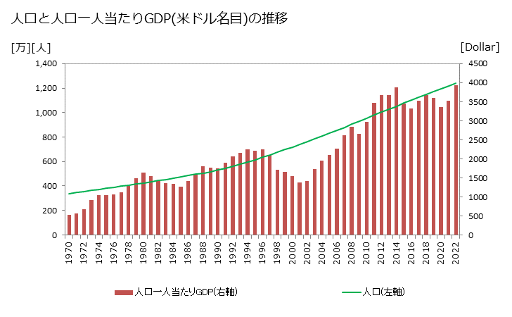 グラフ 年次 メラネシアのGDPと人口 GDP(ドル名目)