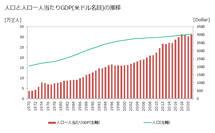 グラフ 年次 ミクロネシアのGDPと人口 GDP(ドル名目)