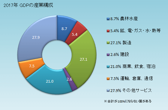 2017年タイGDP産業構成