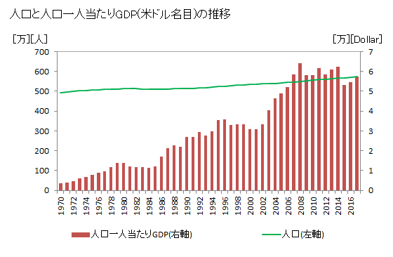 デンマーク人口と人口一人当たりGDP(米ドル名目)の推移