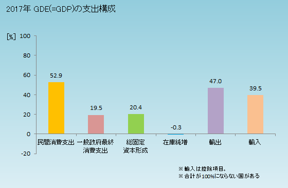 2017年ドイツGDE支出構成