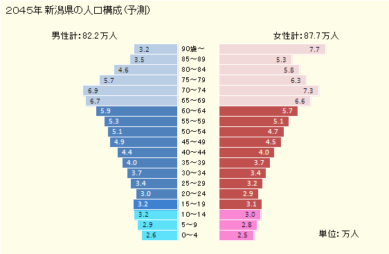 GD Freak 甲信越地方(山梨、長野、新潟)の県・市町村別の人口・世帯グラフ ポータル