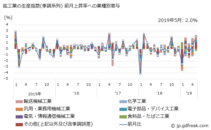 鉱工業の生産指数(季調系列) 前月上昇率への業種別寄与
