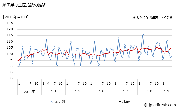 鉱工業生産指数の推移