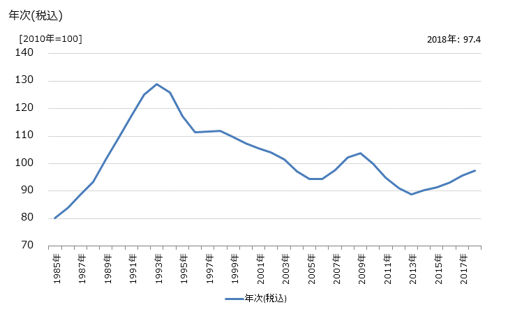東京圏の賃貸事務所の価格の推移(年次)