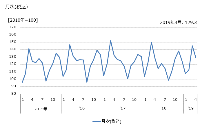東京圏の賃貸事務所の価格の推移(年次)