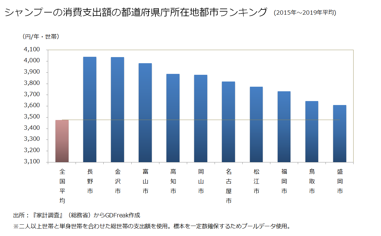グラフ シャンプーの消費支出額の都道府県庁所在地都市ランキング