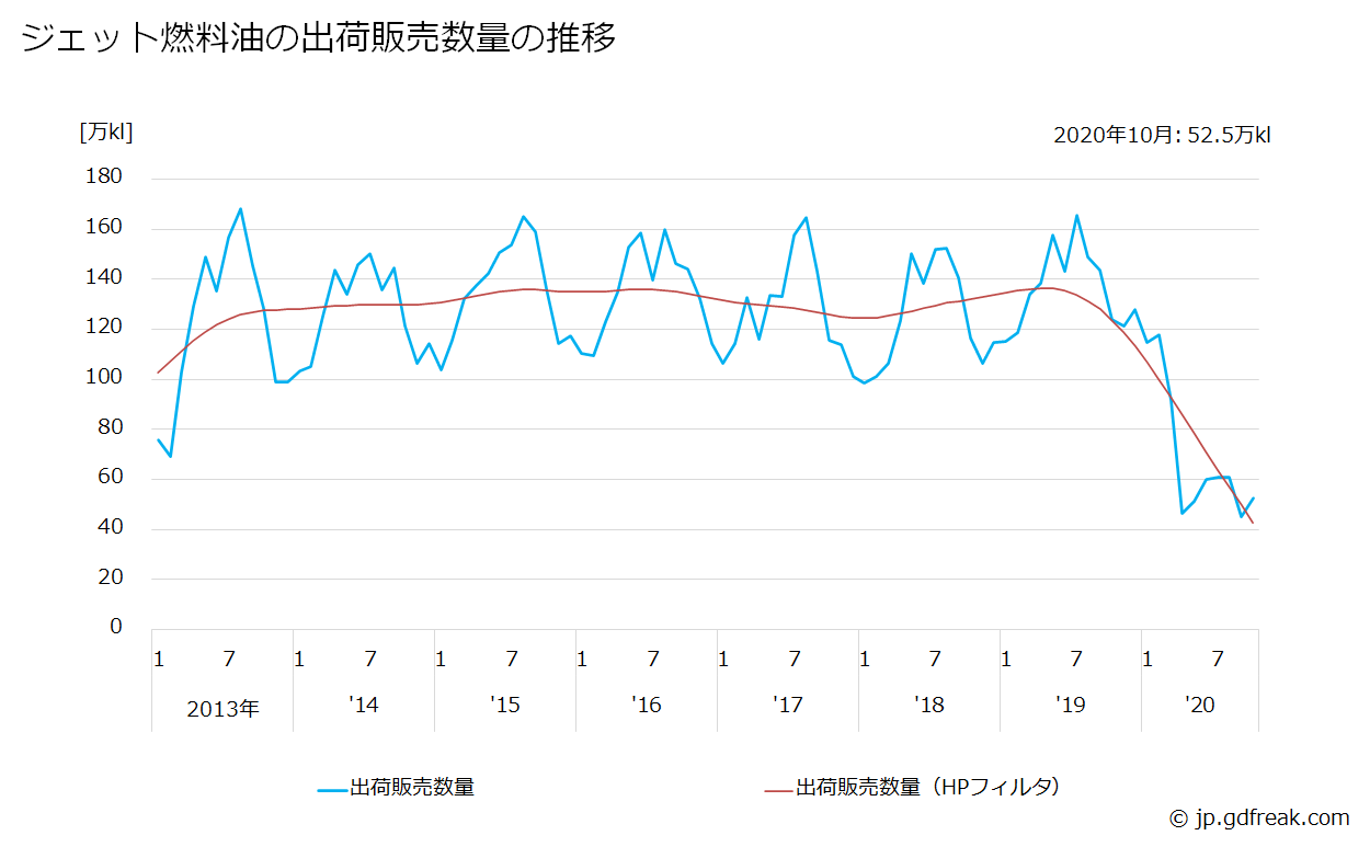 グラフ ジェット燃料油の出荷販売数量の推移