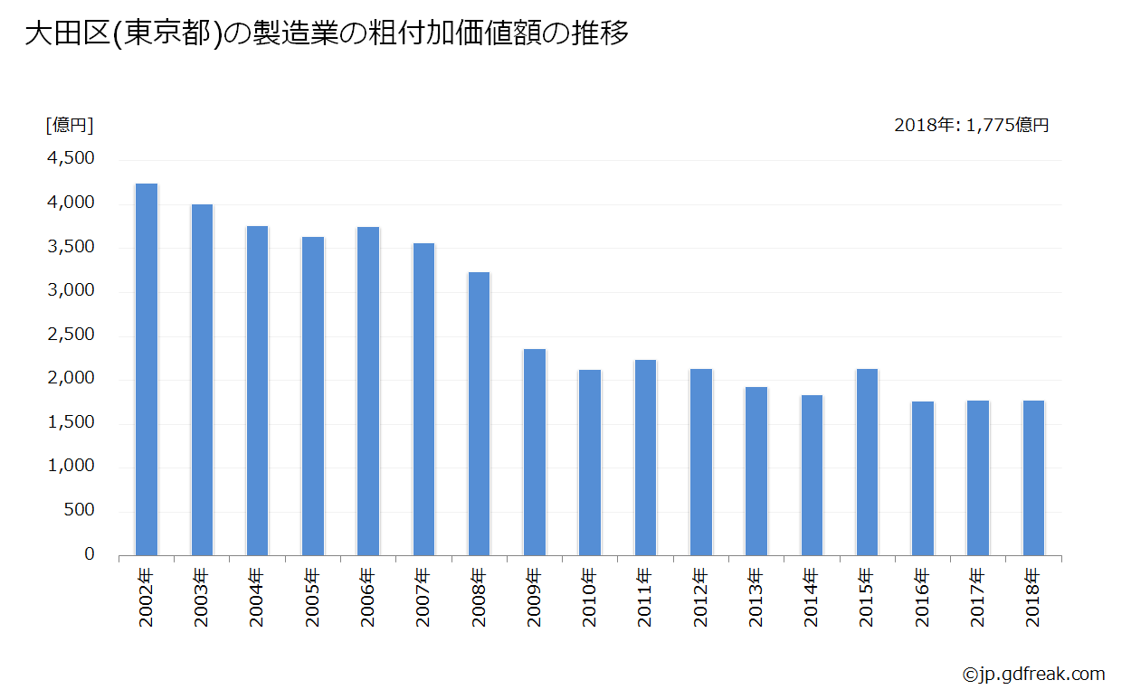 グラフ 東京都大田区の製造業の粗付加価値の推移