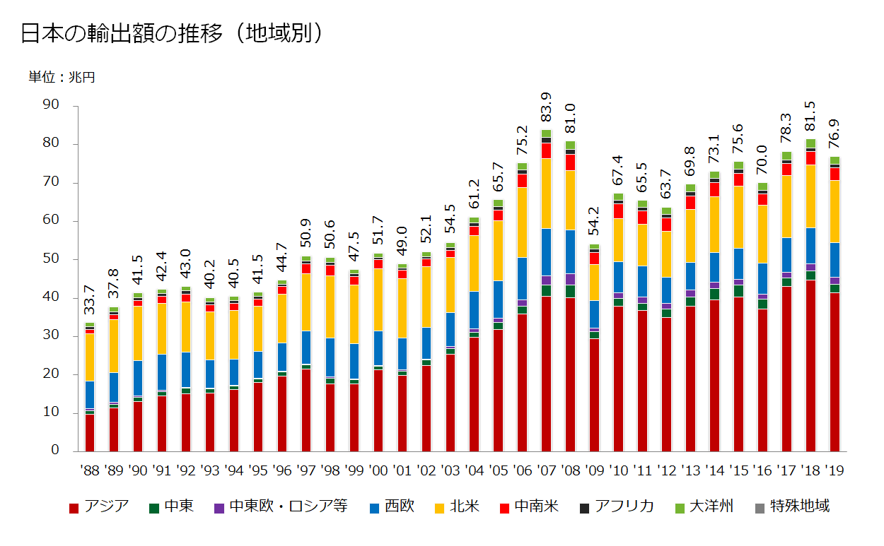 グラフ 日本の輸出額の推移(地域別)