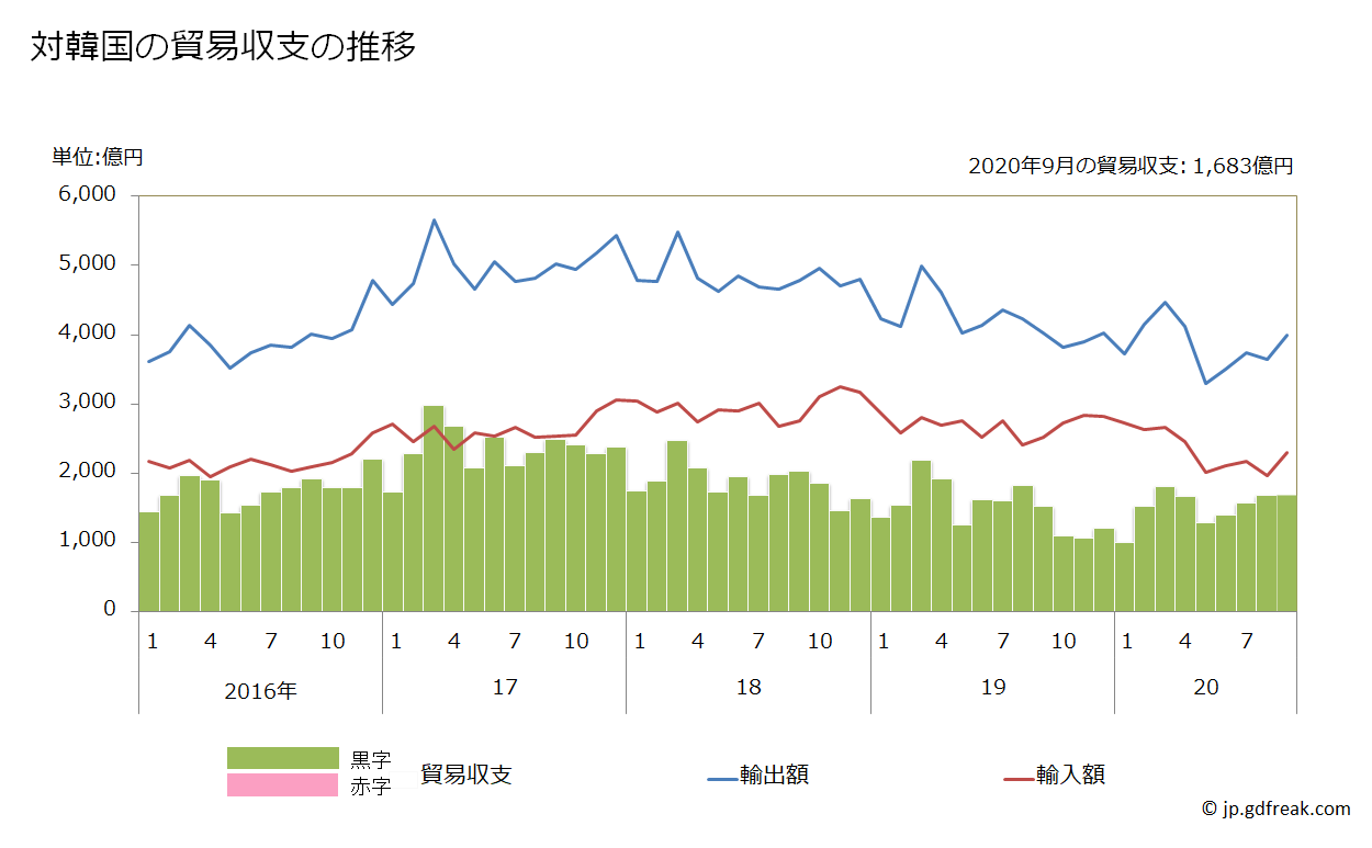 グラフ 対韓国の貿易収支の月次推移