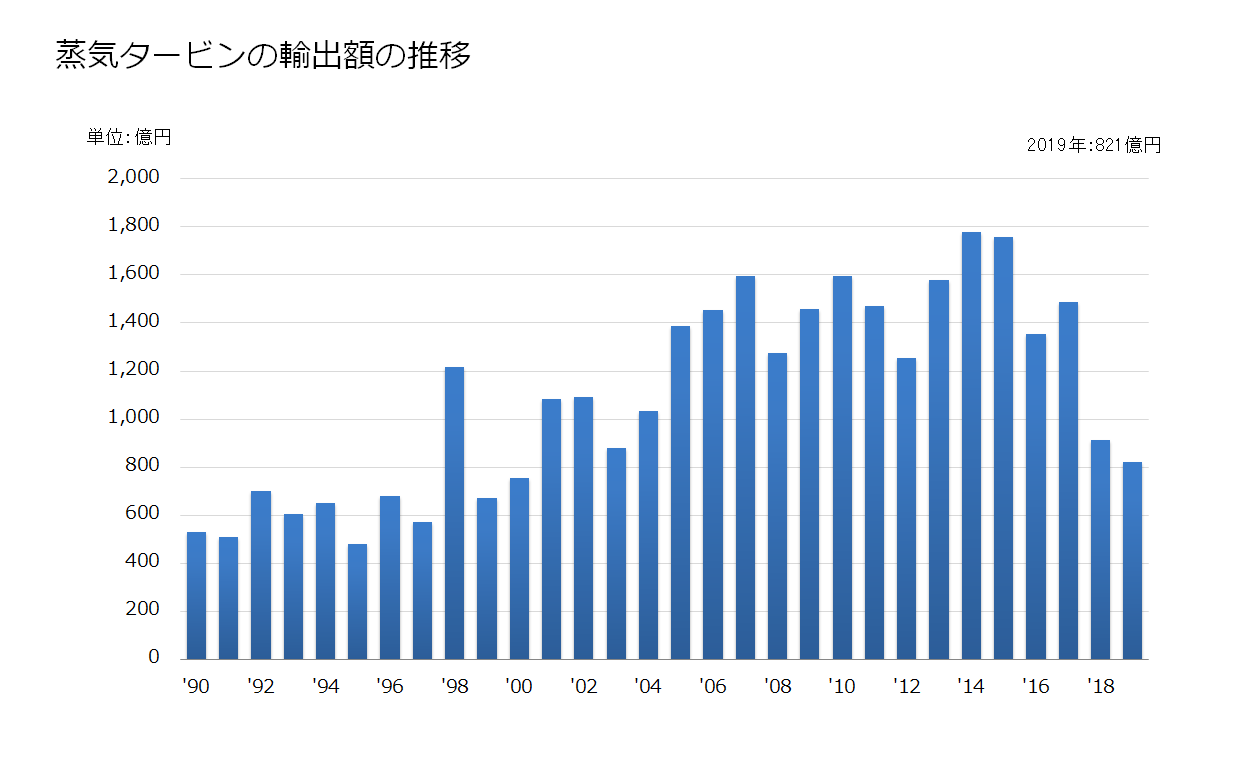 グラフ 蒸気タービンの輸出額推移