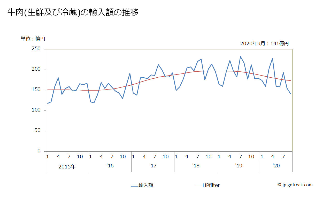グラフ 牛肉の輸入額推移(月次)