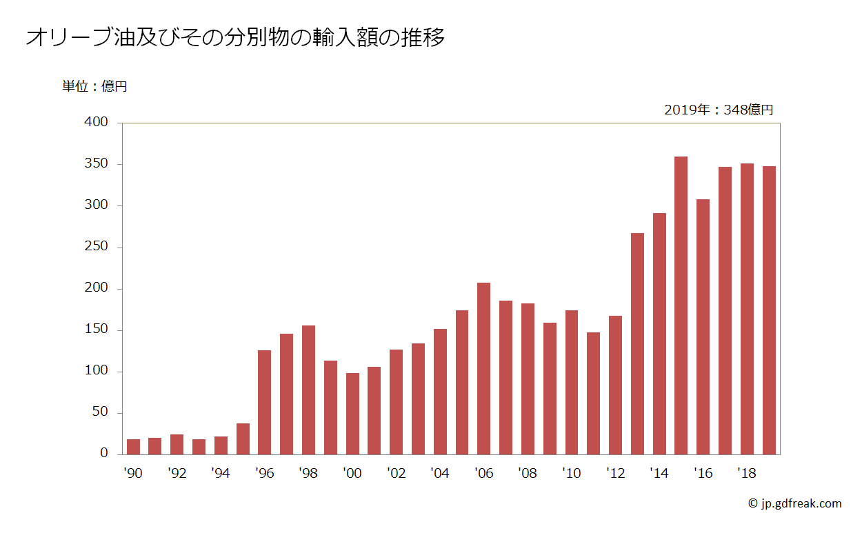グラフ オリーブ油及びその分別物の輸入額推移