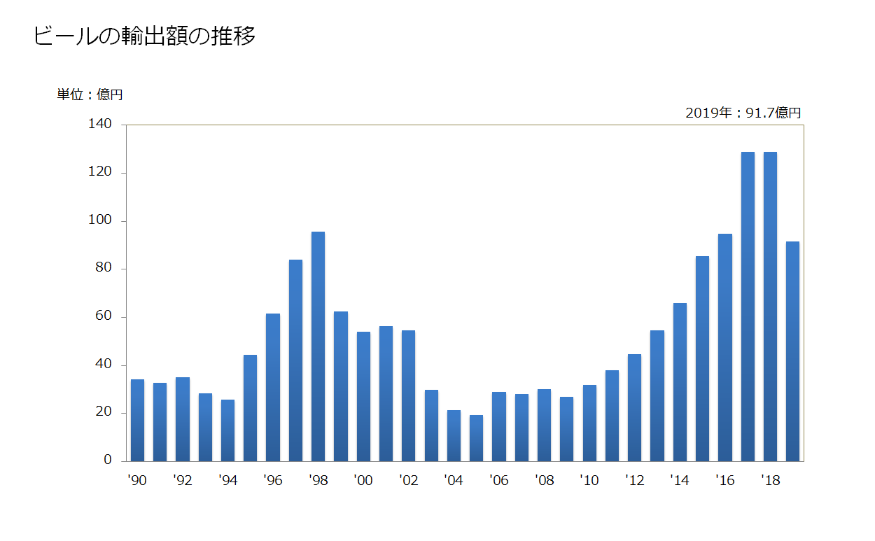 グラフ ビールの輸出額推移
