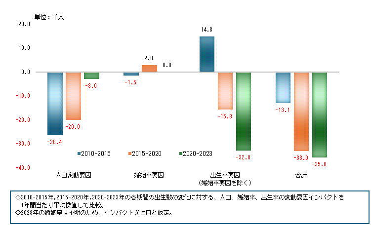 グラフ 日本における出生数の変動要因インパクト（1年換算）