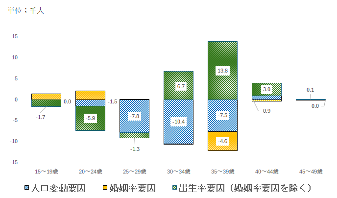 グラフ 2010-2015年の年齢階層別出生数減少に及ぼす変動要因（単年換算）