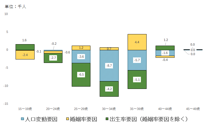 グラフ 2015-2020年の年齢階層別出生数減少に及ぼす変動要因（単年換算）