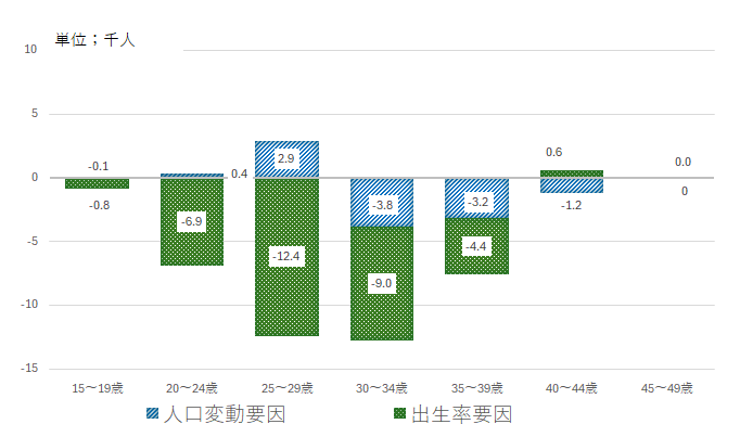 グラフ 2020-2023年の年齢階層別出生数減少に及ぼす変動要因（単年換算）