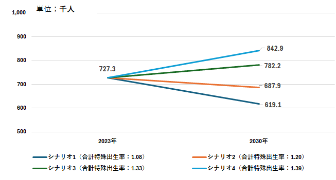 グラフ 2030年の出生予測数