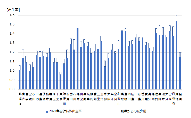 グラフ 2024年 都道府県の合計特殊出生率と前年からの減少幅