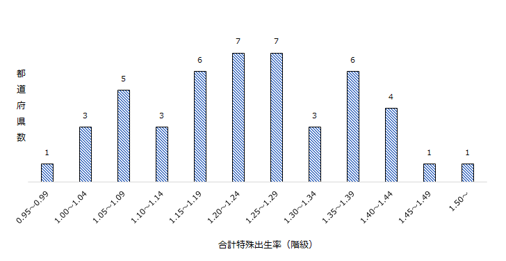 グラフ 2024年 都道府県の合計特殊出生率の分布