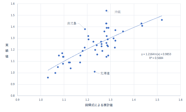 グラフ 2024年 都道府県の合計特殊出生率における実績値と回帰式による推計値の比較