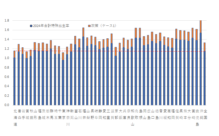 グラフ 2030年の出生予測数