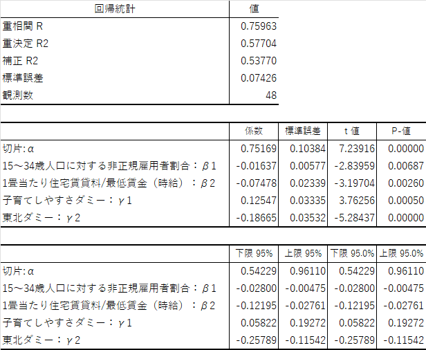 表 回帰分析結果
