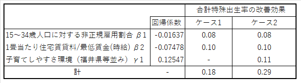 表 政策による合計特殊出生率の改善効果